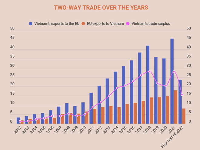 [Infographic] Vietnam’s trade surplus to EU surges by nearly 40% in H1